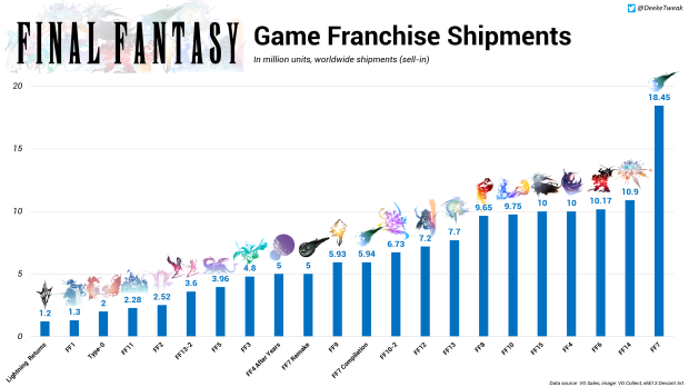 top selling final fantasy games of all time