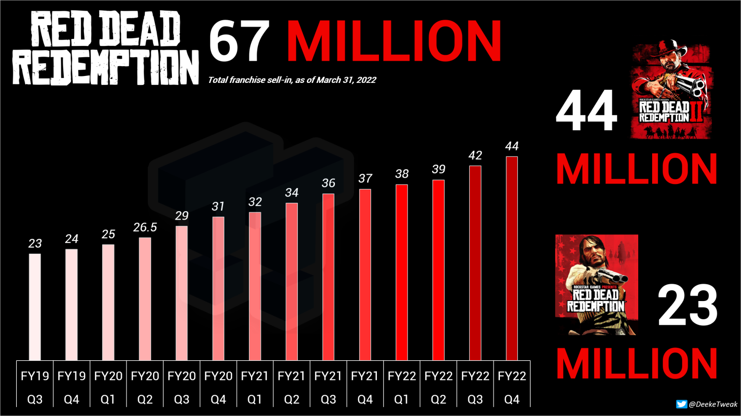 Red Dead Redemption 2 hits 44 million sales, surprises Take-Two