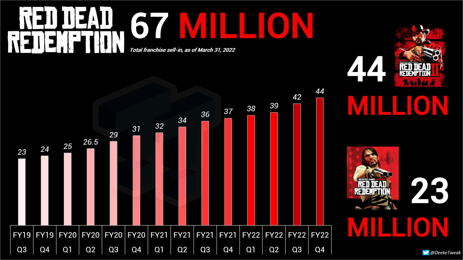 Dead Redemption 2 hits 44 million Take-Two