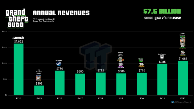 Grand Theft Auto hits $1 billion for first time since GTA V's launch