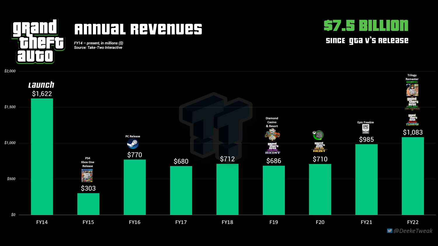 A franquia GTA (GTA Trilogy, GTA 5 e GTA Online) representa mais de 30% da receita líquida de US$ 3,5 bilhões da Take-Two.