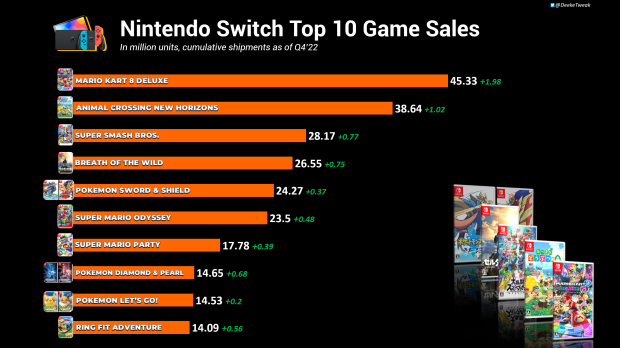 Nintendo Switch top 10 best-sellers: Mario Kart 8 hits 45 million 6 | TweakTown.com