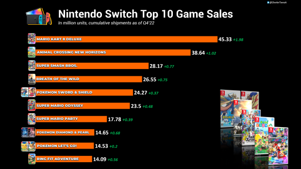 Nintendo Switch Surpasses 132 Million Units Sold Alongside Great