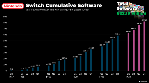 Switch helped Nintendo sell over 822 million games so far