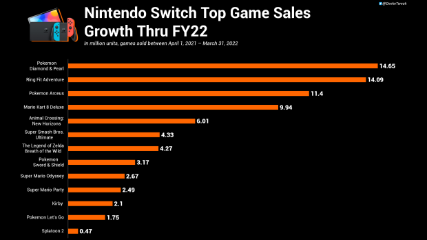 GamerCityNews 86327_2223_switch-helped-nintendo-sell-over-822-million-games-so-far Switch helped Nintendo sell over 822 million games so far 