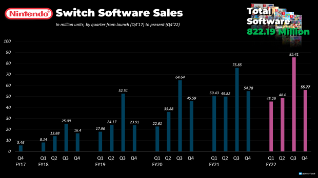 Nintendo Switch top 10 best-sellers: Mario Kart 8 hits 45 million