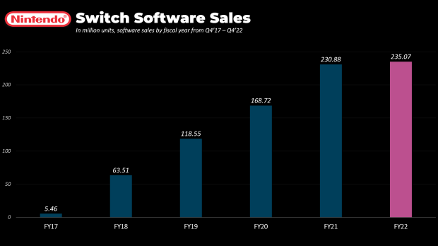 Nintendo ds lifetime sales sales