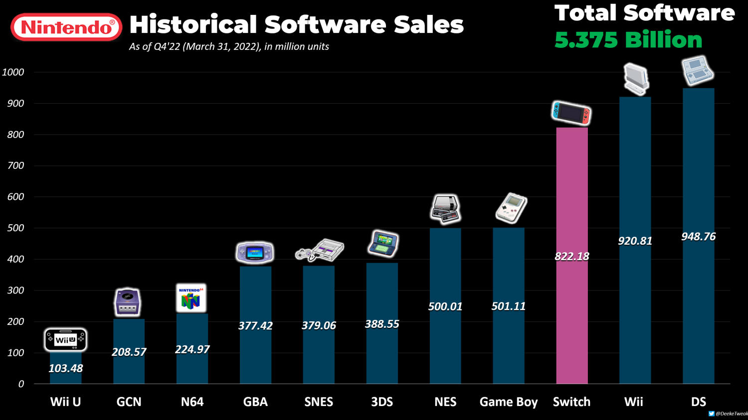 Nintendo Switch Lifetime Sales Surpasses The Nintendo Wii In US Market -  mxdwn Games