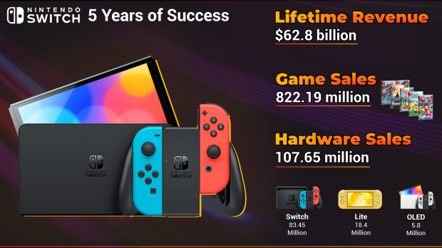 Nintendo FY22 hits $14.7 billion net sales, third highest of all time 14 | TweakTown.com