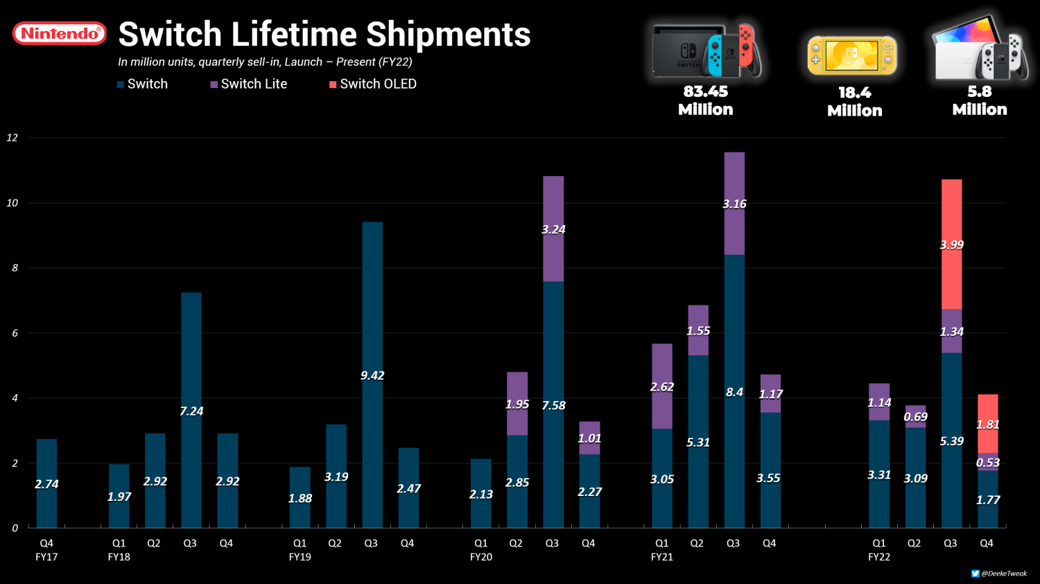 Aero on X: Nintendo updated their sales charts with the Top 10