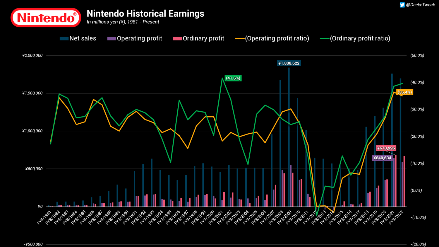 Aero on X: Nintendo updated their sales charts with the Top 10