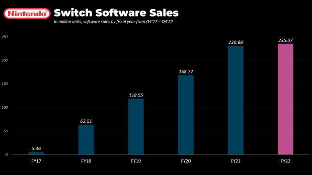Nintendo FY22 hits $14.7 billion in net sales, third highest ever 2222 |  TweakTown.com