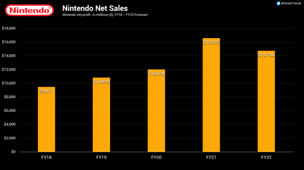 Nintendo FY22 hits $14.7 billion in net sales, third highest ever 2223 |  TweakTown.com