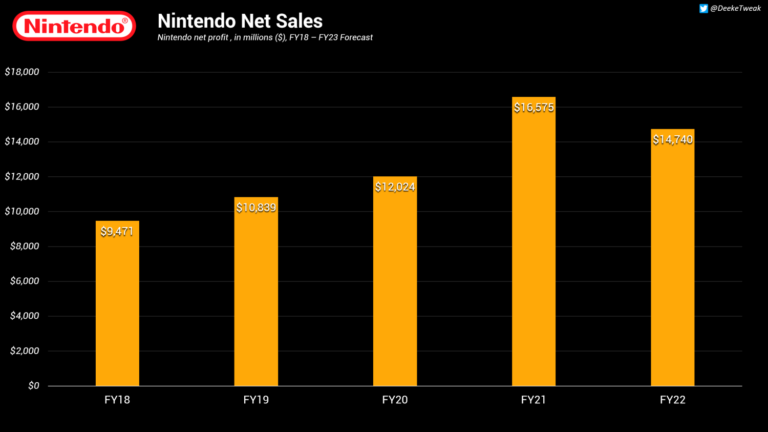 Aero on X: Nintendo updated their sales charts with the Top 10