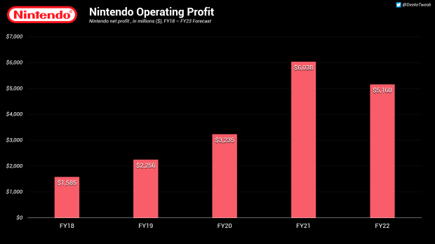 Nintendo FY22 hits $14.7 billion in net sales, third highest ever 2224 |  TweakTown.com