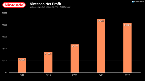 Nintendo FY22 hit $ 14.7 billion in net sales, third highest of all time 2225 |  TweakTown.com