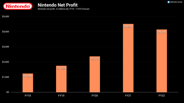 Nintendo Switch top 10 best-sellers: Mario Kart 8 hits 45 million