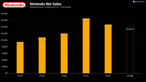 Nintendo 为新的 Switch 231 机型做准备预计利润将下降 TweakTown.com