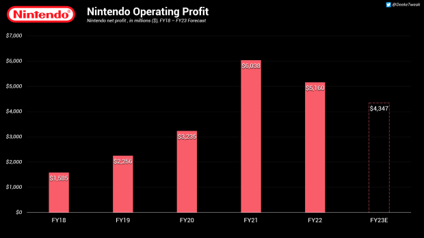 Nintendo se așteaptă la o scădere a profitului pe măsură ce se pregătește pentru noul Switch 232 |  TweakTown.com