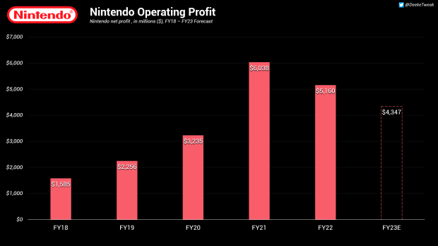 Nintendo ожидает падения прибыли по мере подготовки к выпуску нового Switch 232 |  TweakTown.com