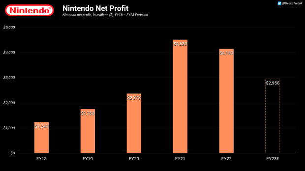 Nintendo prevede un calo dei profitti mentre si prepara per il nuovo modello Switch 233 |  TweakTown.com