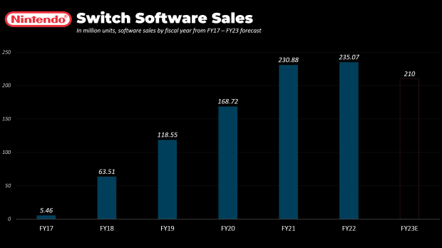 Nintendo 预计利润下降，因为它为新的 Switch 型号 234 做准备|  TweakTown.com