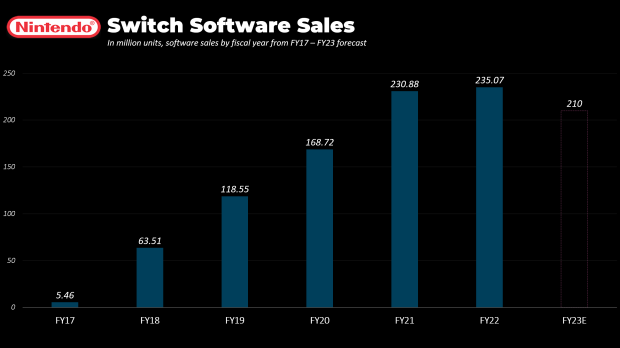 Nintendo ожидает снижения прибыли по мере подготовки к выпуску новой модели Switch 234 |  TweakTown.com