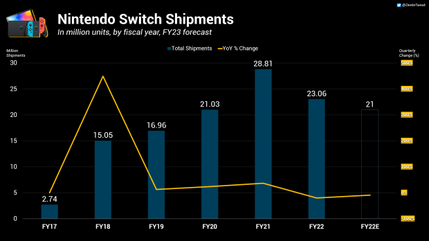 Nintendo 为新的 Switch 235 做准备预计利润将下降 TweakTown.com