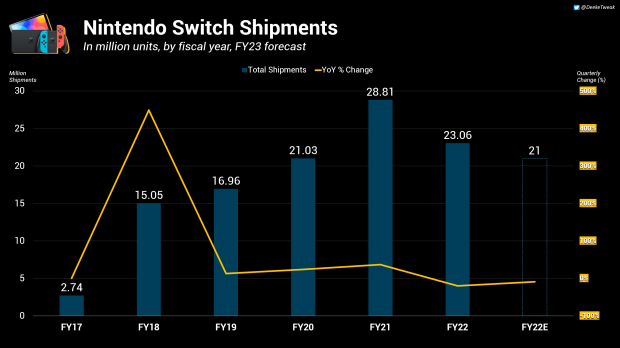 Nintendo ожидает падения прибыли по мере подготовки к выпуску нового Switch 235 |  TweakTown.com