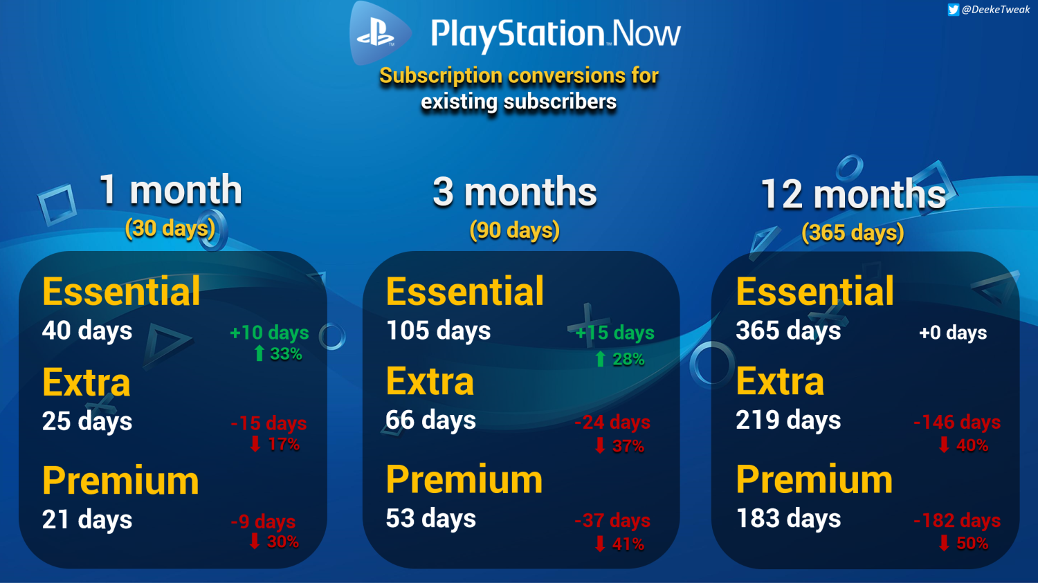PlayStation Plus pro-rated upgrade fees: Here's how much they cost