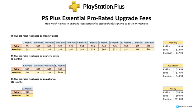 PlayStation Plus pro-rated upgrade fees: Here's how they