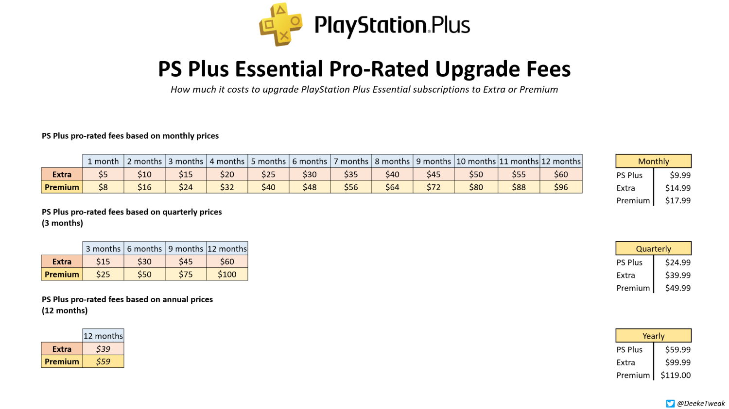 U.S. PlayStation Plus Extra subscription rate by type 2023