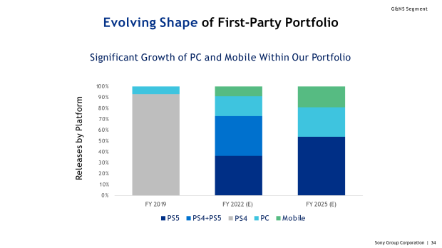 20% of first-party PlayStation games will be on mobile by 2025 1 |  TweakTown.com