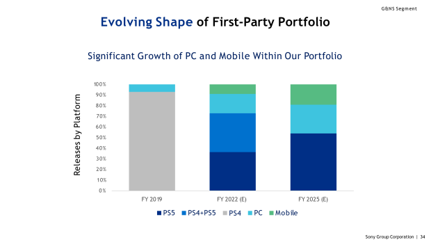 20% of PlayStation's first-party games will be on mobile by 2025