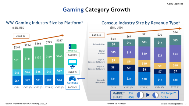 20% of first-party PlayStation games will be on mobile by 2025 2 |  TweakTown.com