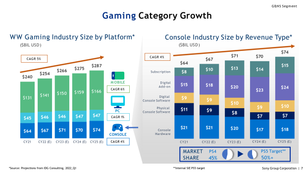 PlayStation PC games revenue so far; to Have 50 / 50 % Investment on new &  existing IP By 2025; +20 games for VR2 launch + more