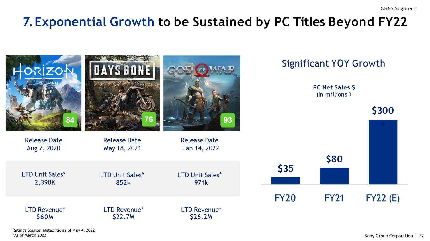 PC ports of PlayStation titles will launch 2-3 years after initial release