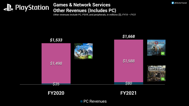 Days Gone and several other PS4 games coming to PC