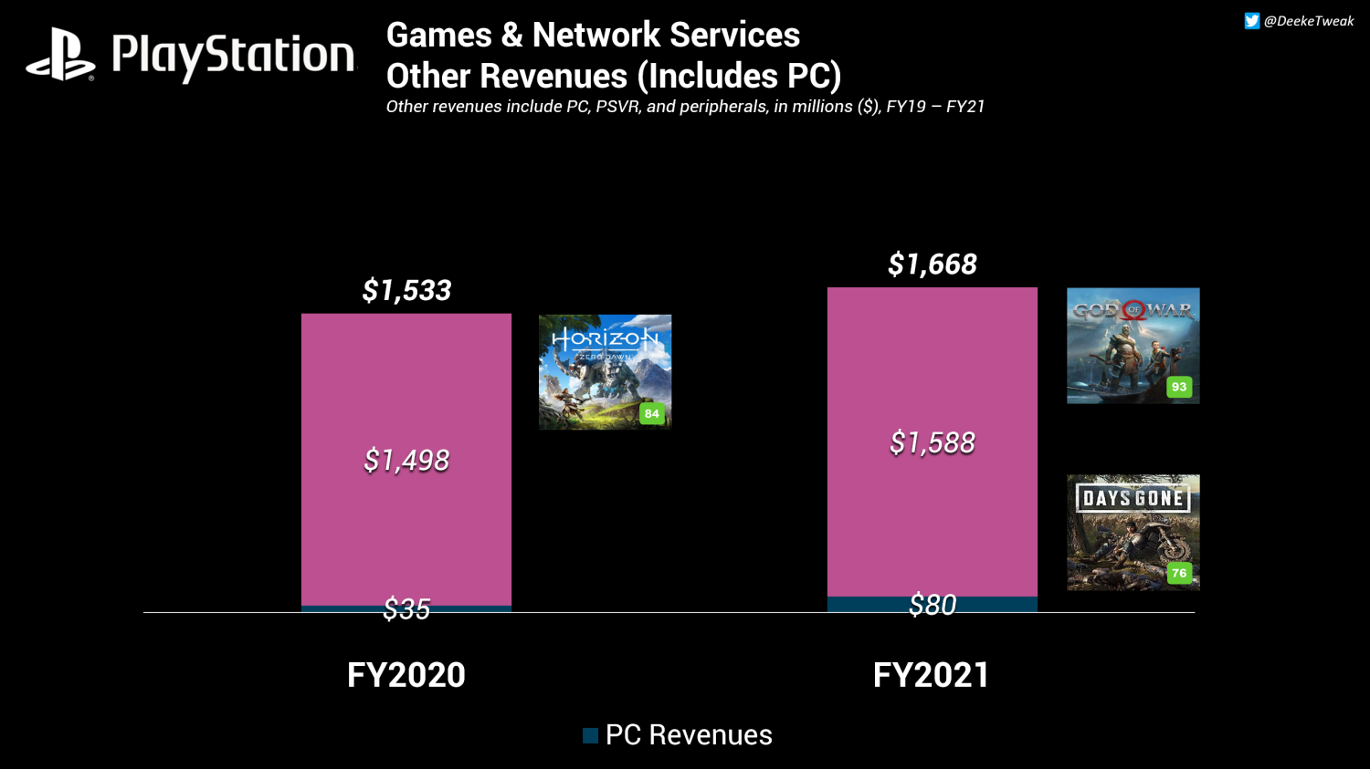 PC ports of PlayStation titles will launch 2-3 years after initial release