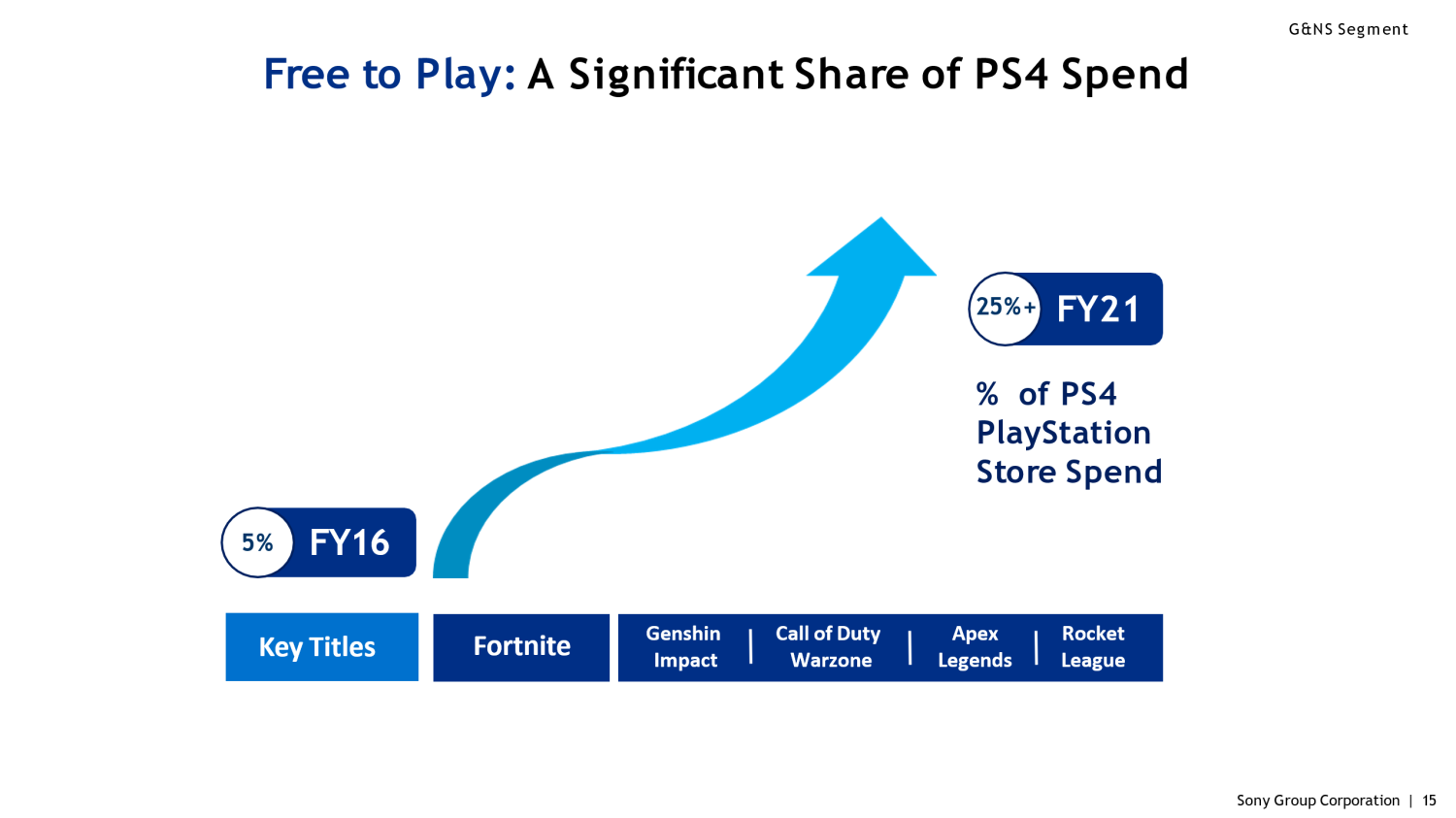 Sony to Spend $2.1 Billion in Game Research and Development for FY 2024,  Looks to Enter Extended Reality Market - MP1st