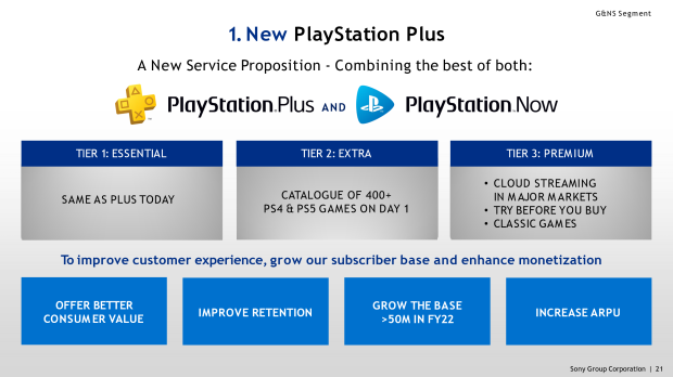 PlayStation Plus subscribers by tier 2023