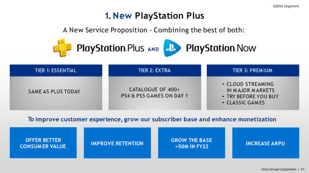 Sony's new PlayStation Plus Extra and Premium tiers are now live in the US - The Verge