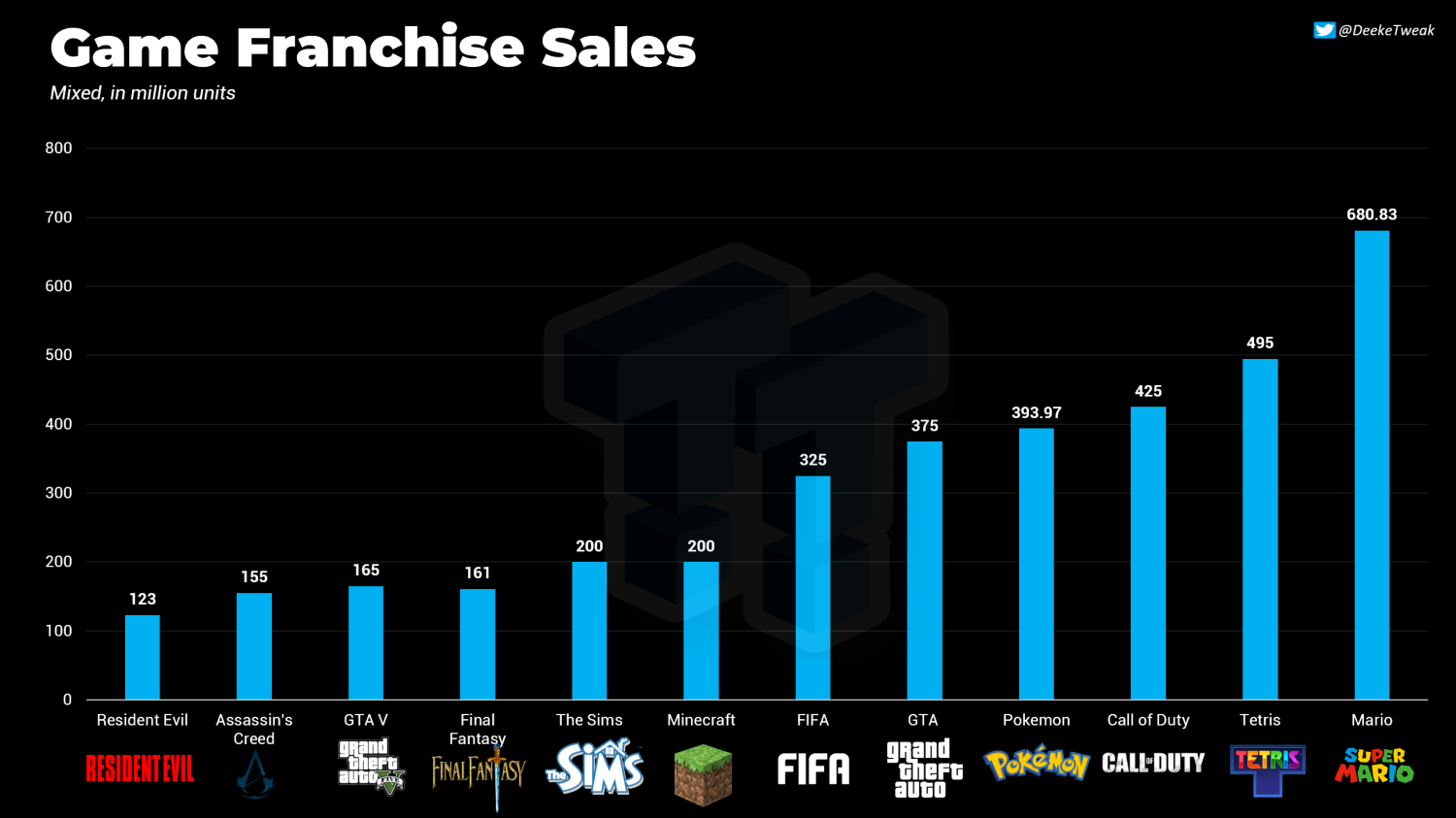 Call of Duty: Modern Warfare 2 UK launch sales are up 92% over Vanguard, UK Monthly Charts