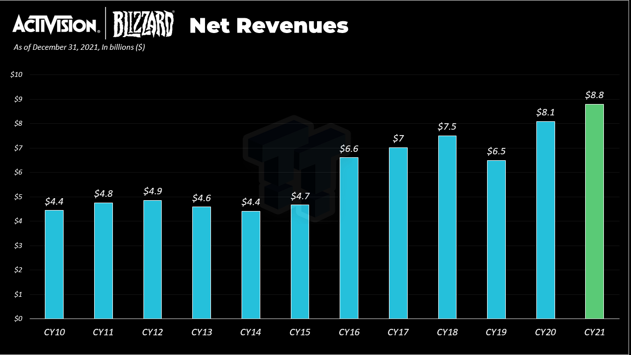 Diablo Immortal Post Launch Infographic and $24 Million in Revenue -  Wowhead News