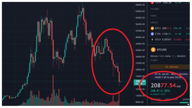 'Don't be surprised' when Bitcoin falls another 50% from current price 03 | TweakTown.com