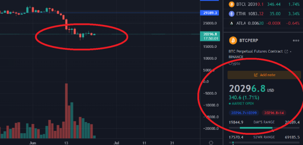 Bitcoin continues to bleed as price falls below its cost of production