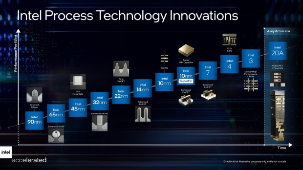 Intel's Renowned 7nm Node Intel 4 Enters Mass Production 2H 2022 02 |  TweakTown.com