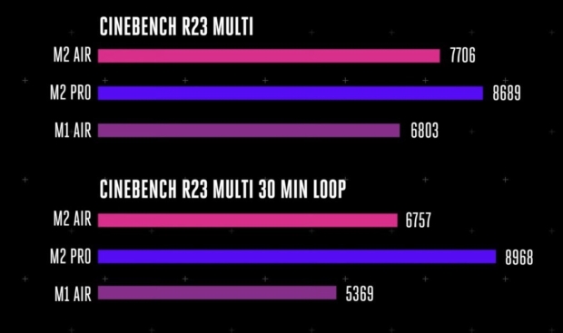 Apple M2 MacBook Air throttles dangerous, air-cooled M2 MacBook Professional does not