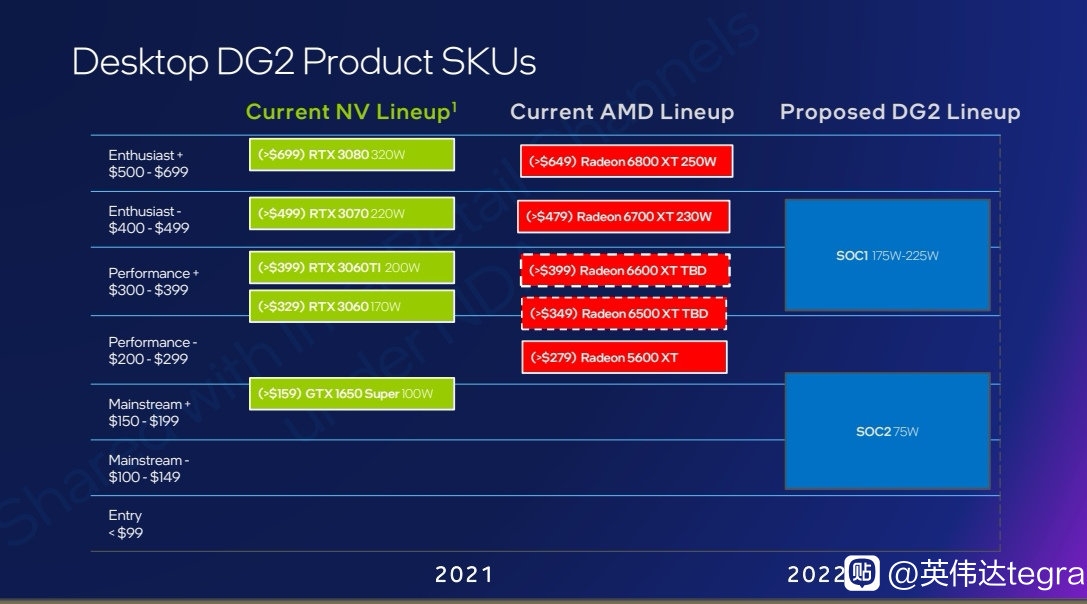 De solides précisions sur les prix des cartes Intel Arc Alchemist