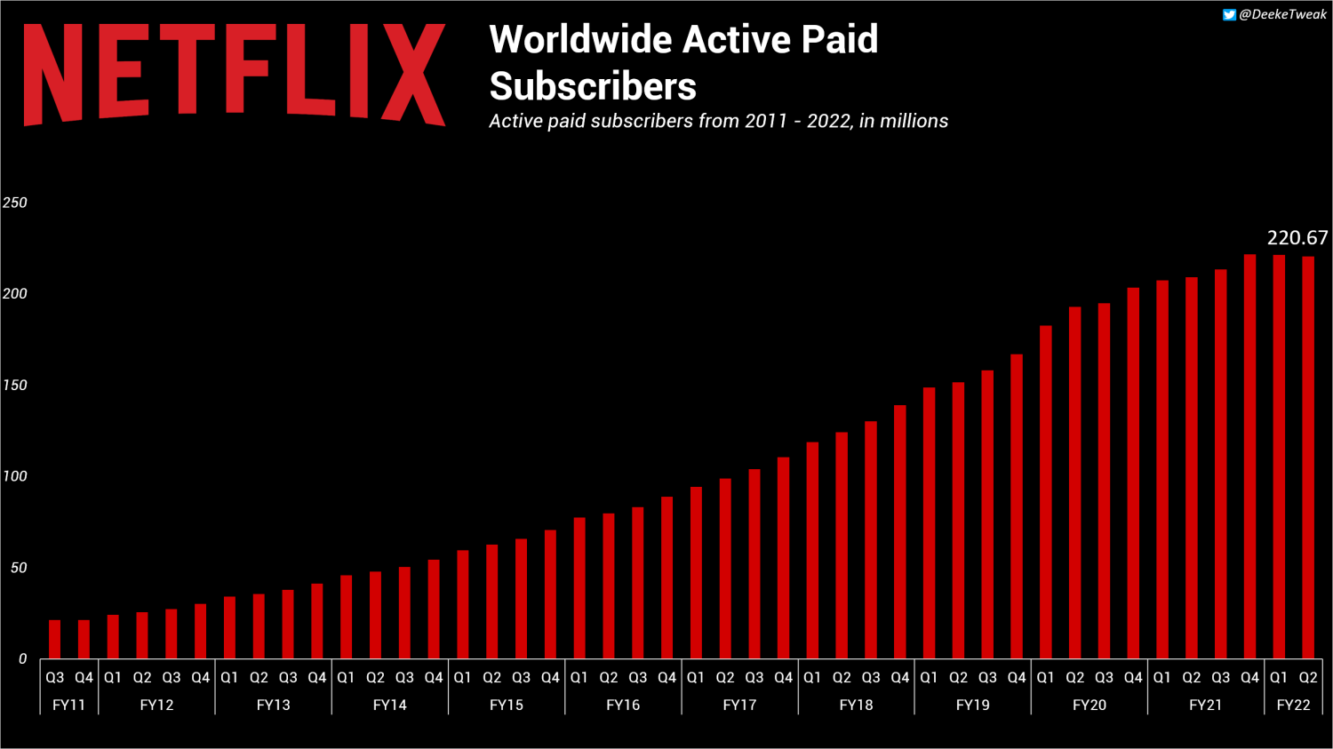 NETFLIX has notable US subscriber drop, adds 1.5 Million globally